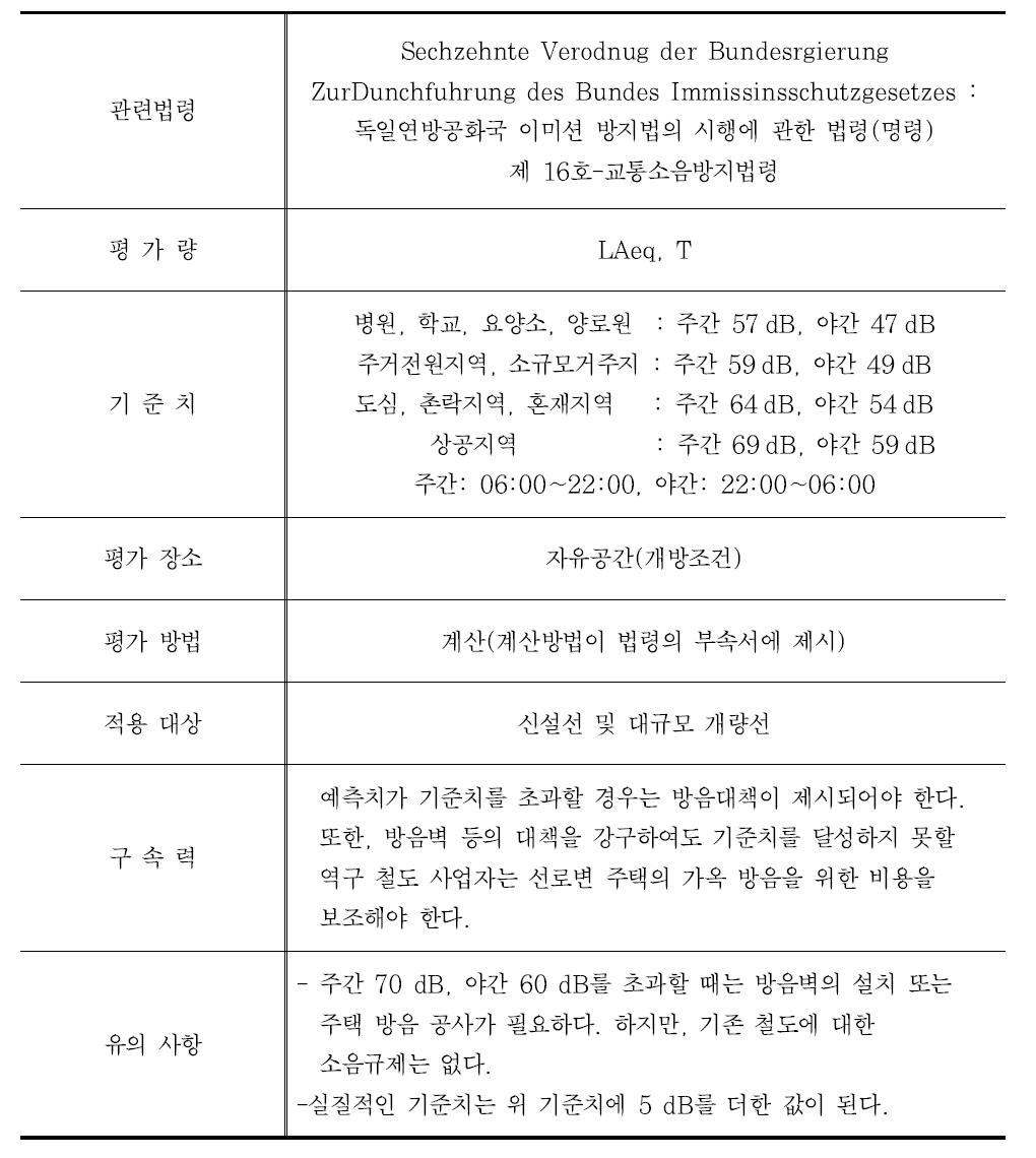 독일 주거지역의 철도소음 기준