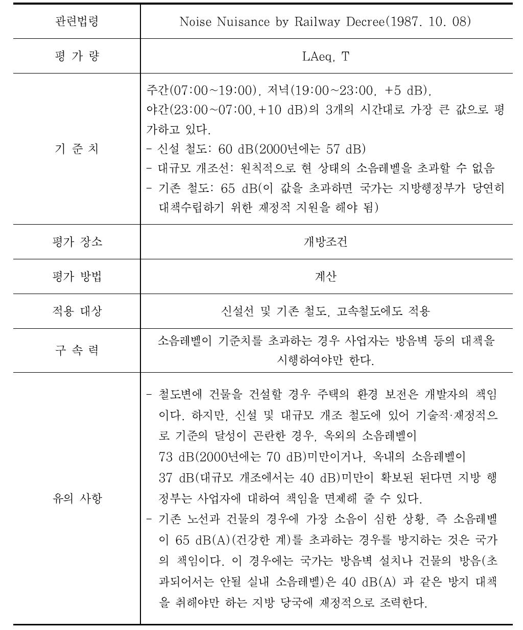 네덜란드 주거지역의 철도소음 기준