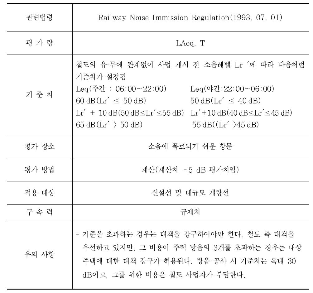 오스트리아 주거지역의 철도소음 기준