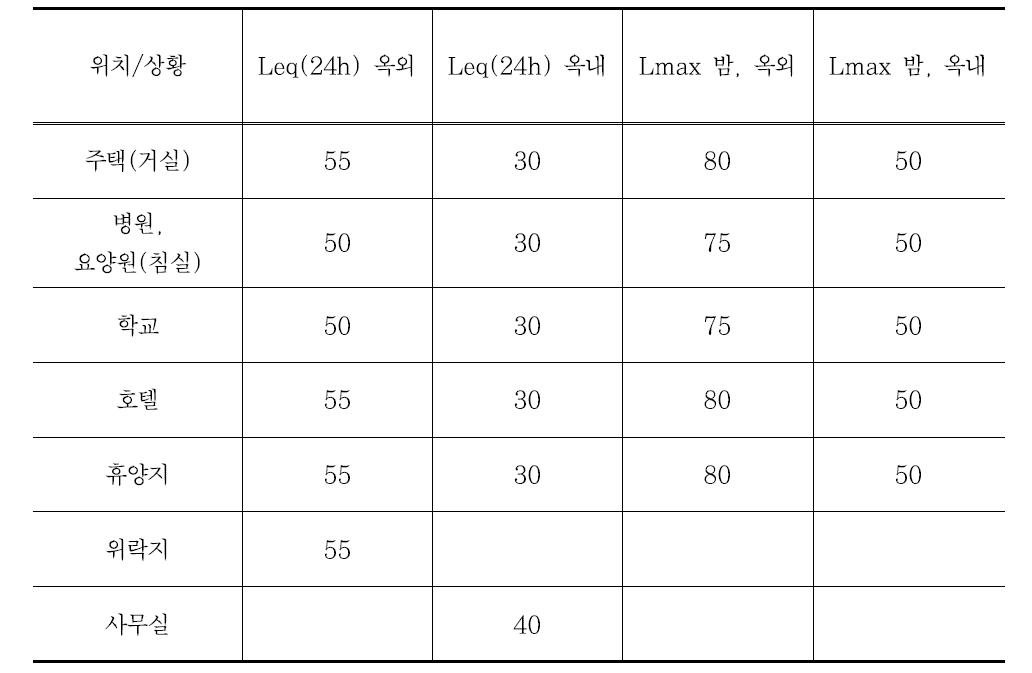 스웨덴 철도소음 노출 한도