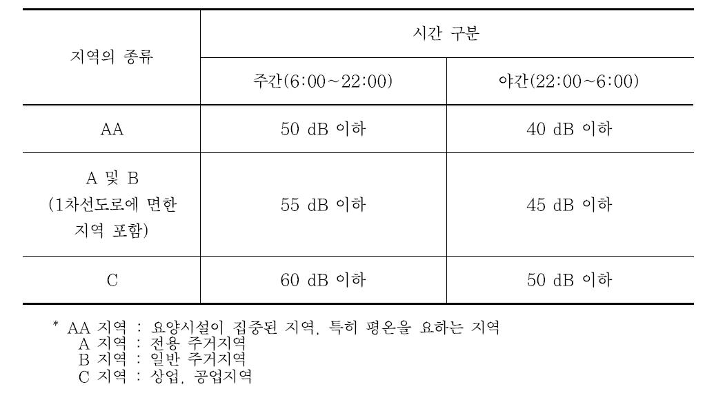 일본 일반지역 소음기준