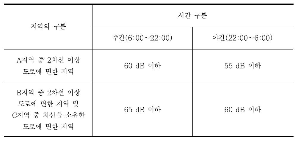 일본 도로에 면한 지역 소음기준