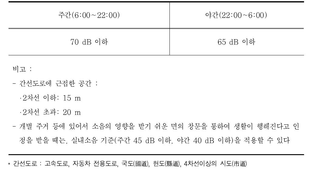 일본 간선도로에 면한 지역 소음기준