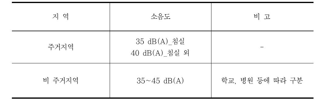 호주 실내소음 등급 구분