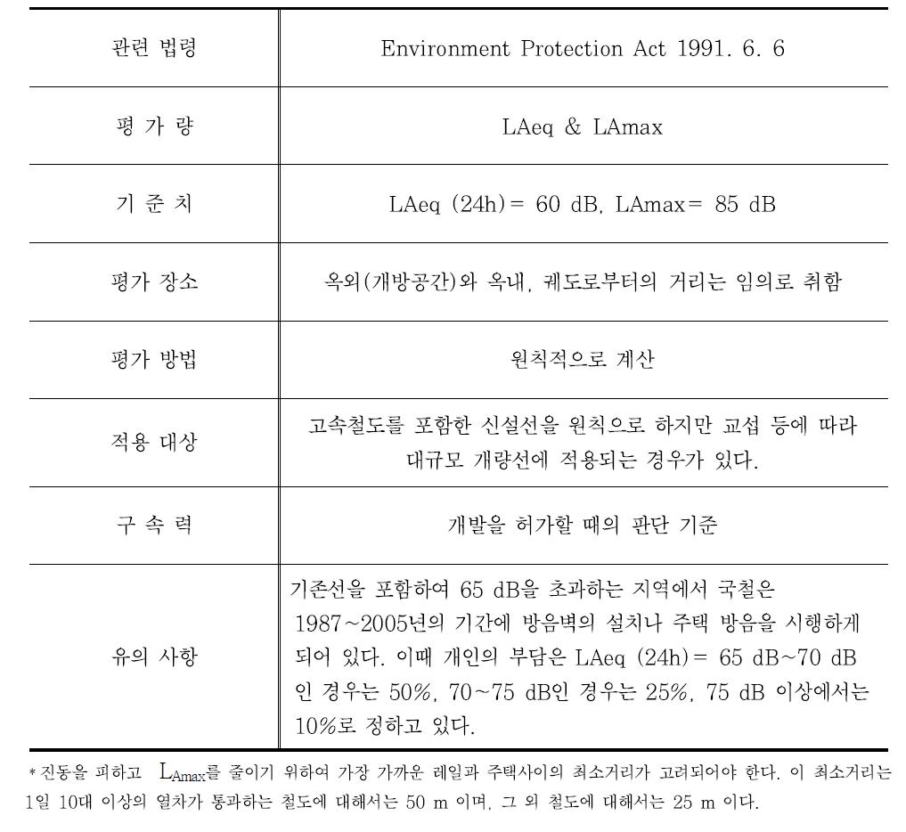 덴마크의 주거지에서의 철도소음 규제