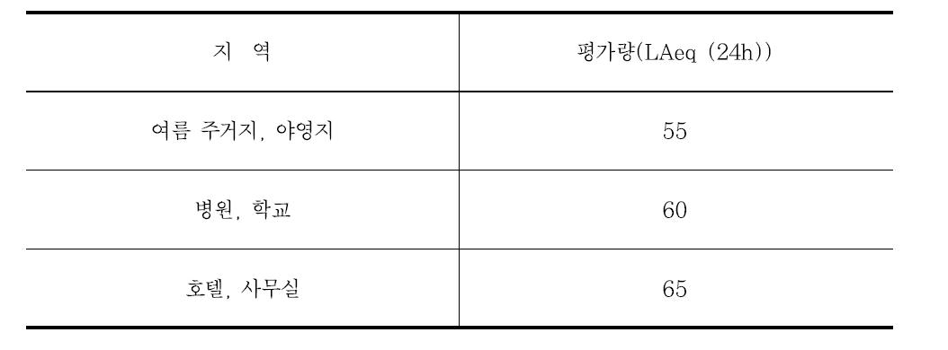 덴마크의 주거지에서의 철도소음 규제