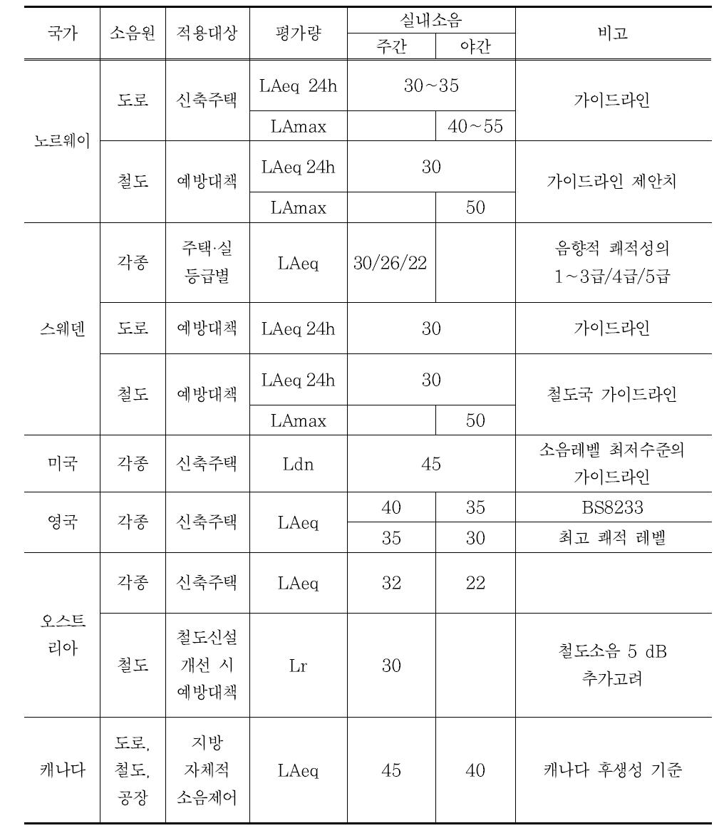 철도소음에 대한 실내소음기준