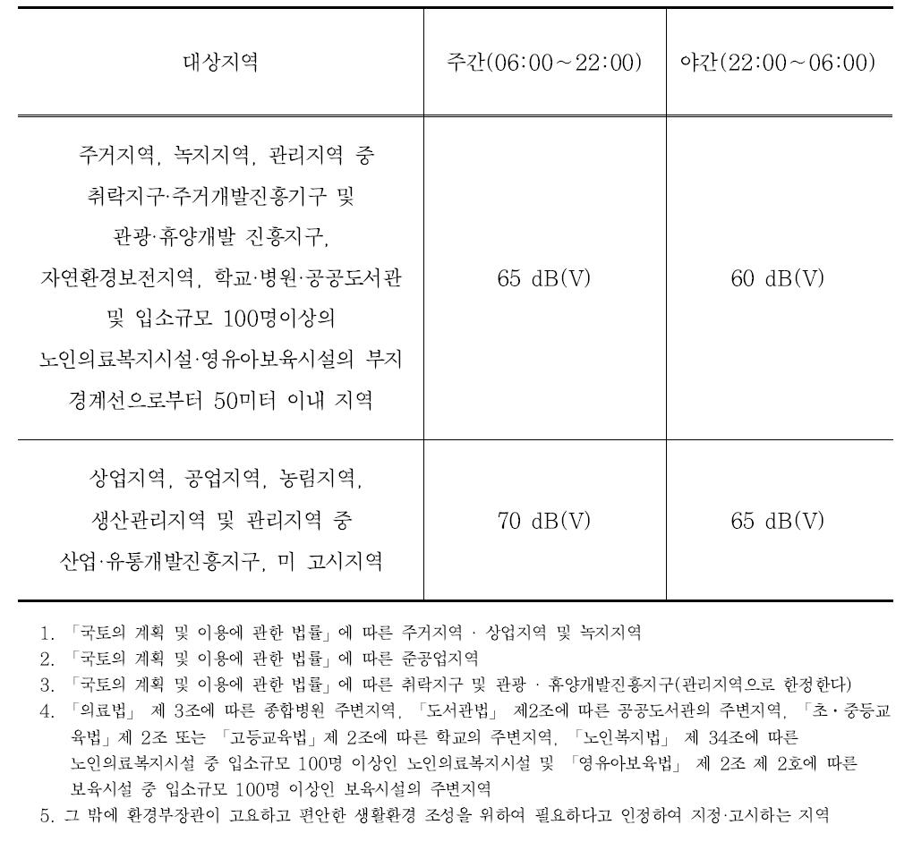 「소음·진동관리법 별표12 교통소음·진동의 관리기준(제25조 관련)」-철도