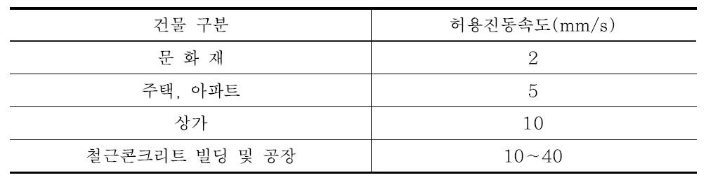 서울 및 부산 지하철에 적용된 제한 진동치