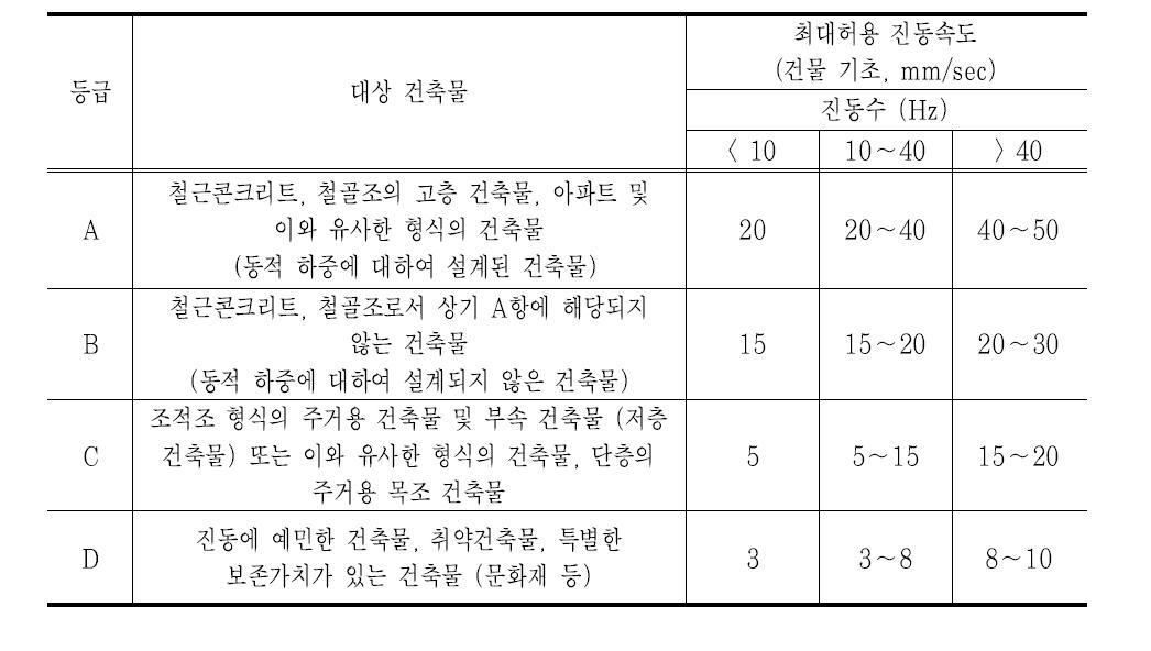 진동피해 인과관계 검토 기준