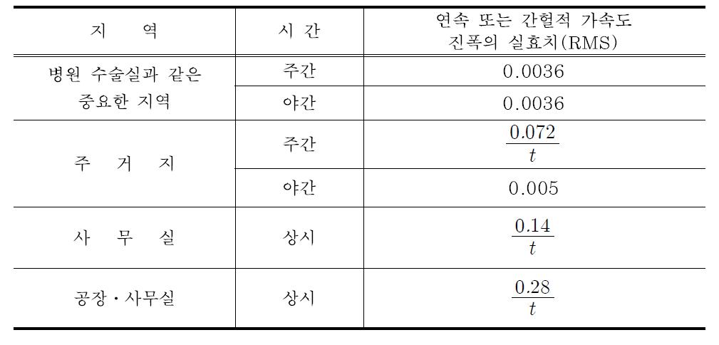 건물용도별 진동허용 기준의 최대가속도 값