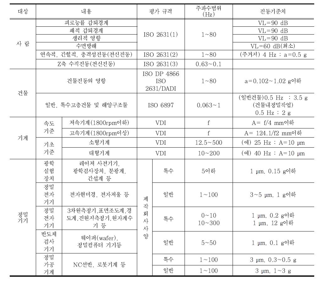 ISO 2631의 진동허용기준