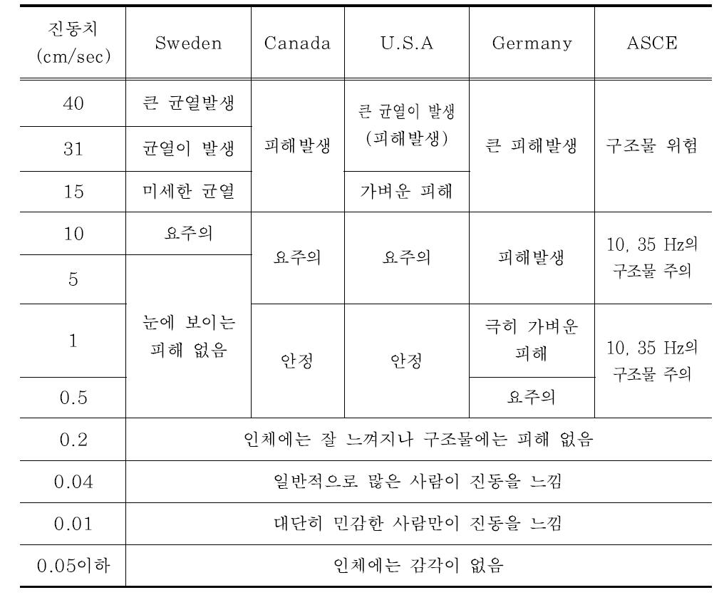 진동속도에 따른 세계 건물의 피해정도 비교