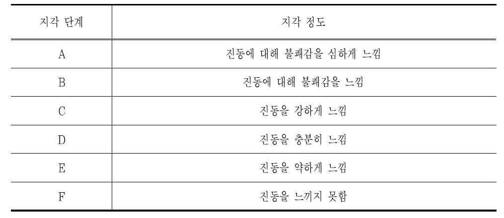 Reiher & Meister의 지각단계별 진동인지 정도