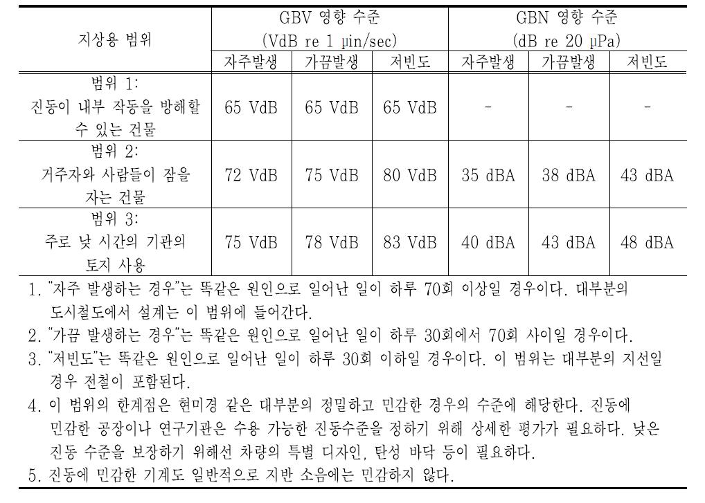 일반평가를 위한 지반진동(GBV)와 지반소음(GBN) 영향 기준