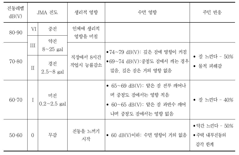 진동에 의한 사람의 영향 및 진동레벨과의 관계