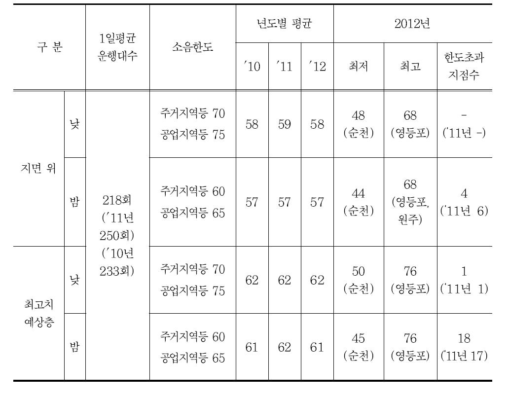 철도소음 측정 결과