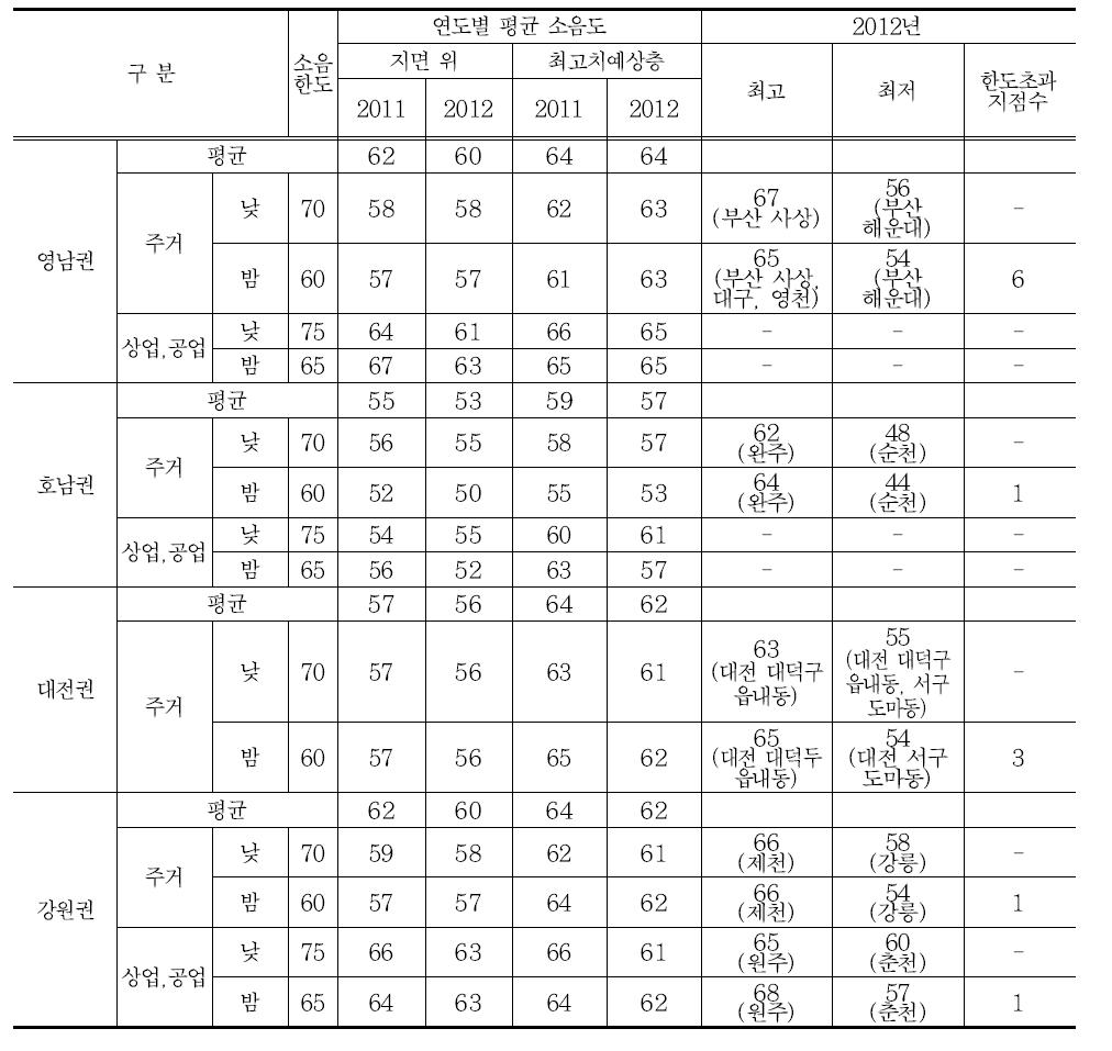 권역별 철도소음도 현황