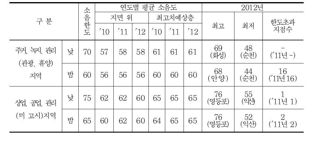 용도지역별 철도소음도 현황