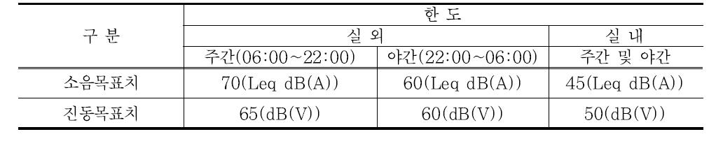 철도소음·진동 목표수준