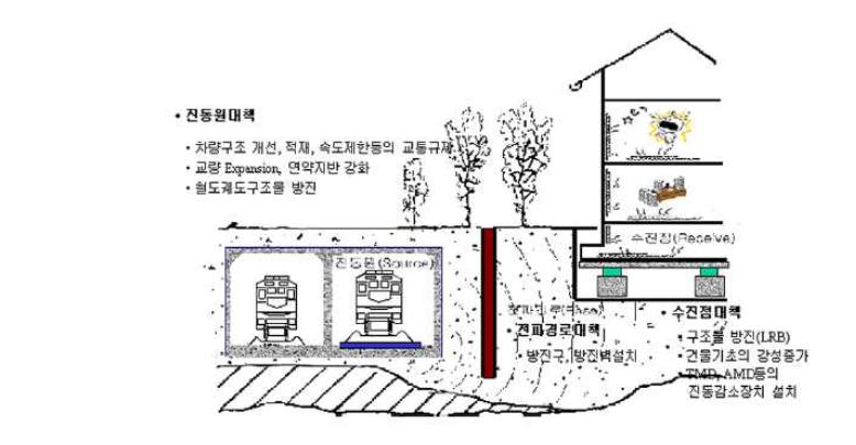 철도 진동의 일반적인 대책