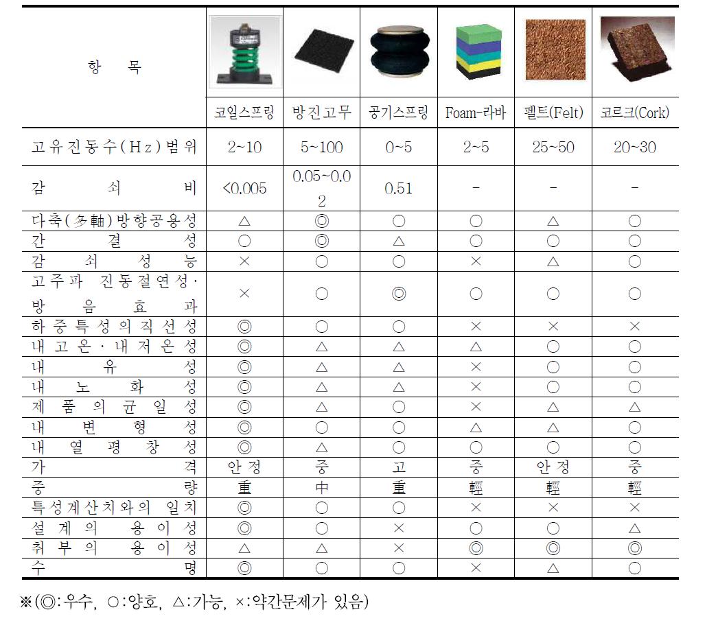 방진재료별 특징