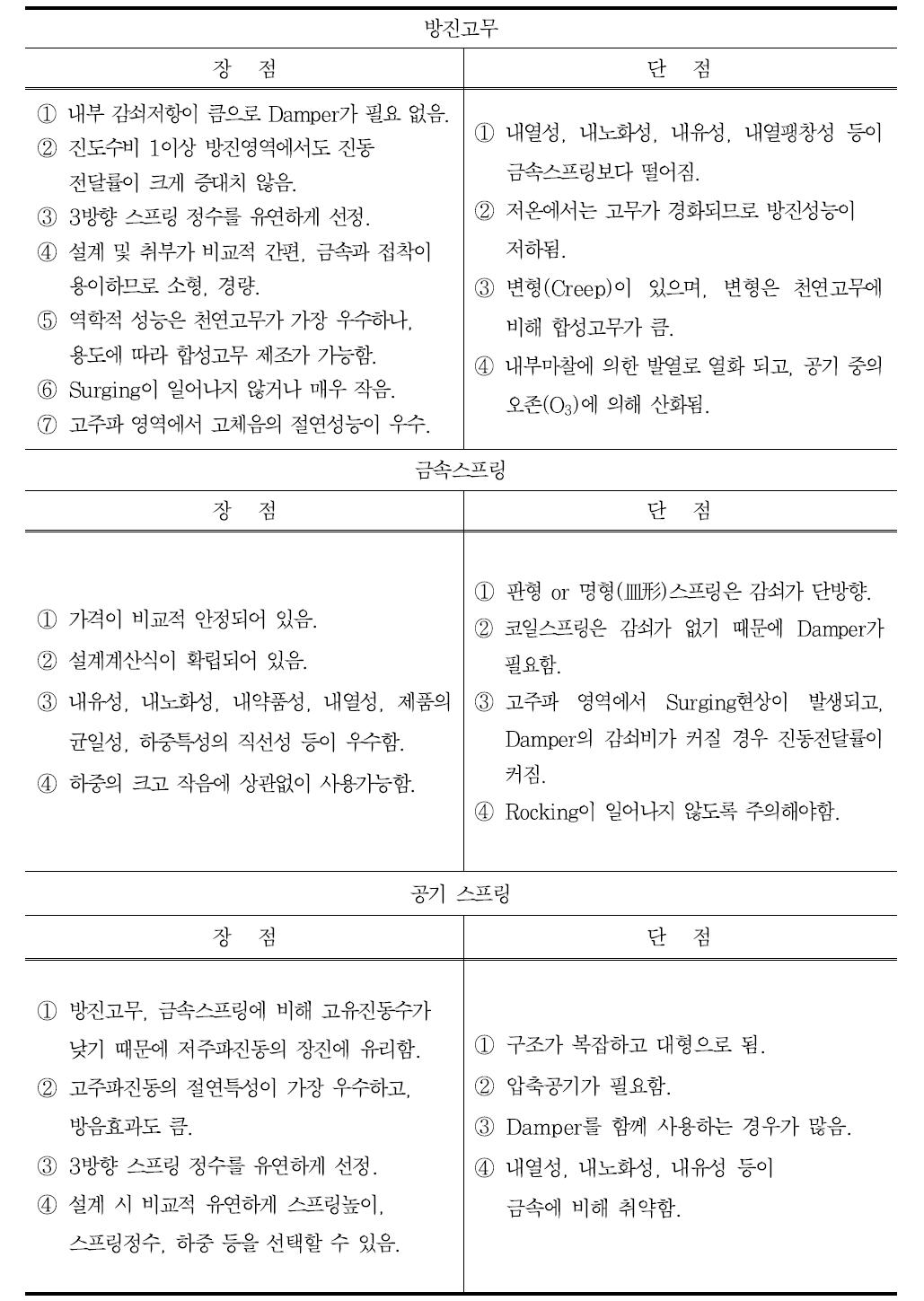 방진재료별 장단점