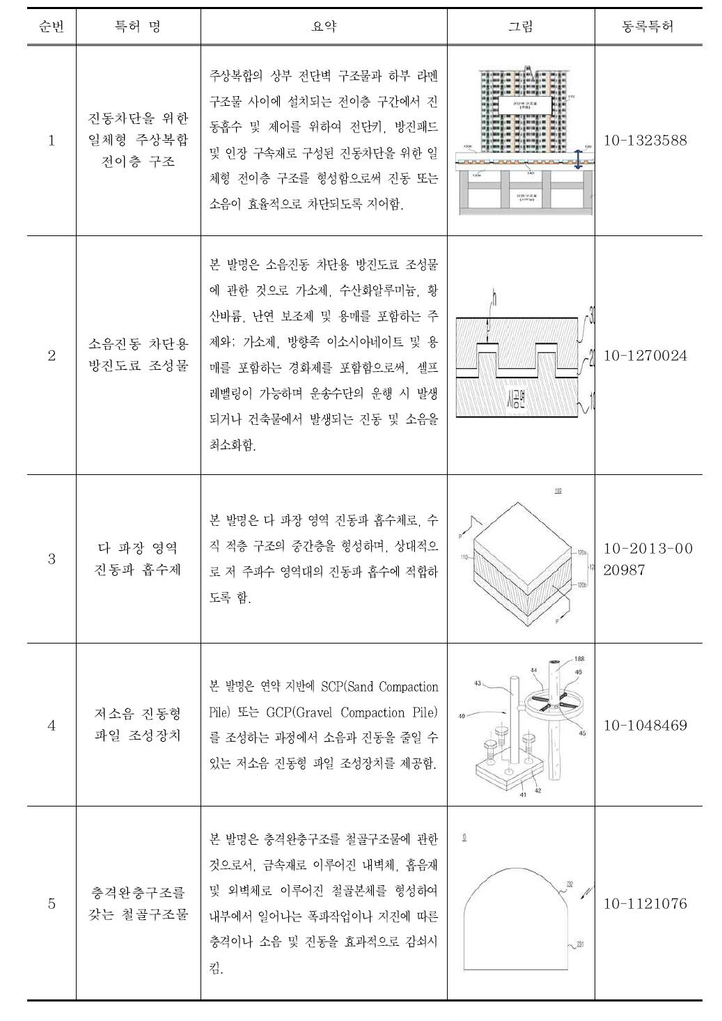 하부구조의 절연 등 특허