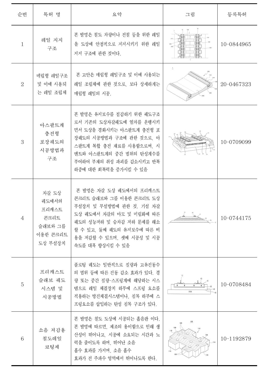 레일 기술개발 특허