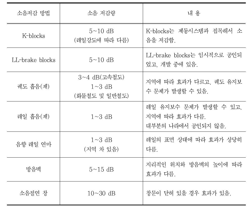 K-Block 소음저감 효과