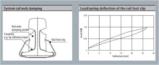 Rail Web Damping System 단면과 레일 체결부 휨 정도를 수치화