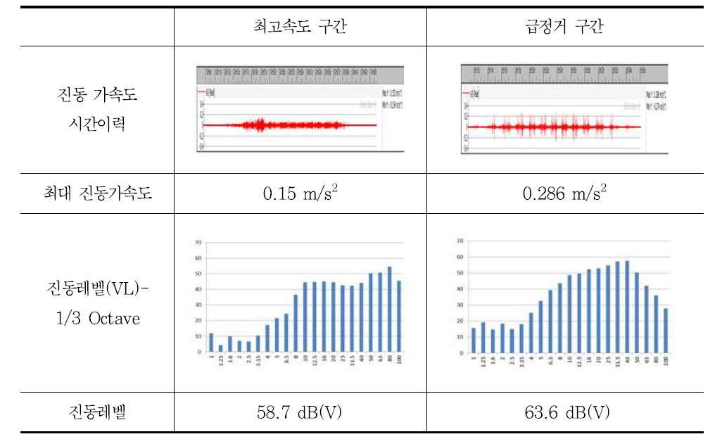 A 지역 최고속도 구간 및 급정거 구간 진동 측정 결과