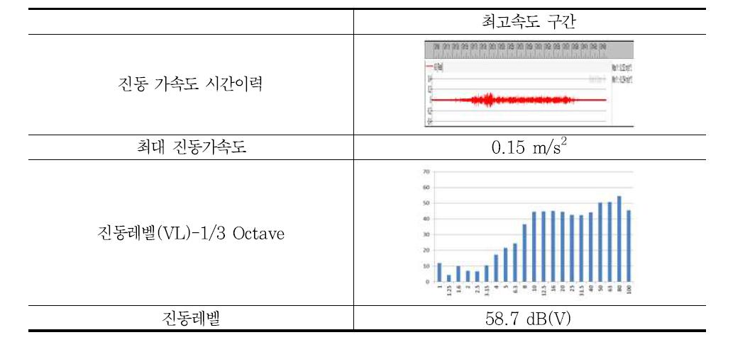 A 지역 진·출입 구간 진동 측정 결과