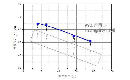 Case 2 측정조건에서의 진동측정결과