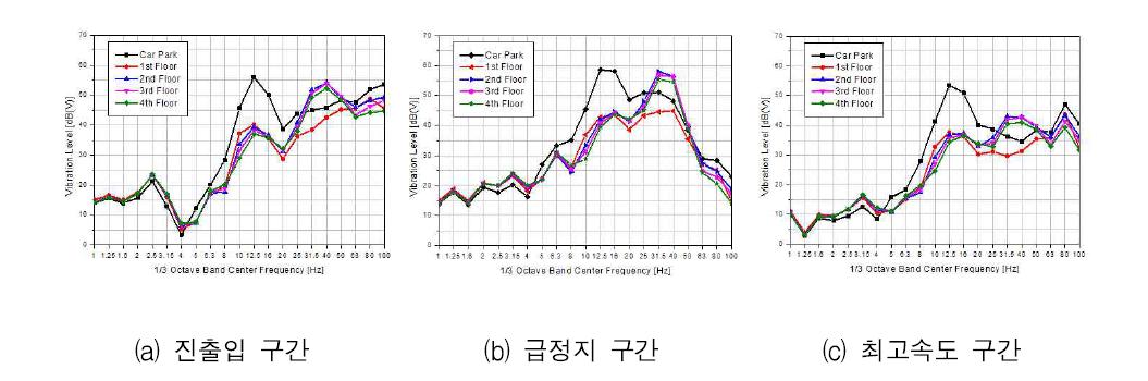 A 지역 진동 대역별 시뮬레이션 결과