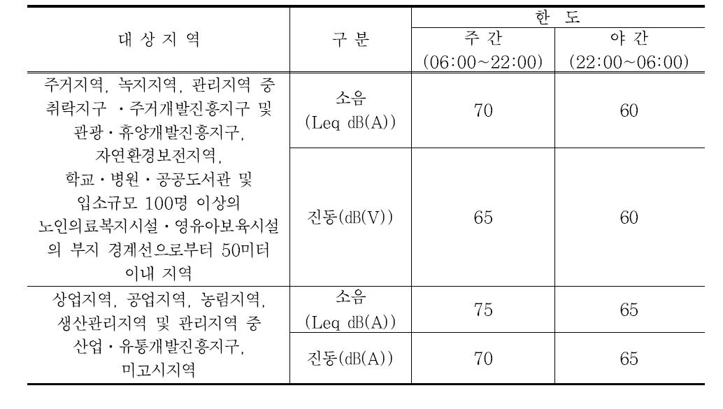 철도소음·진동 기준