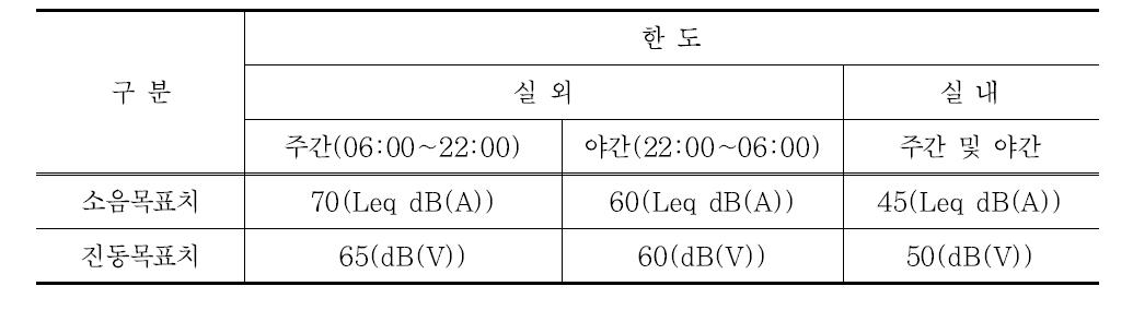 철도소음·진동 목표수준