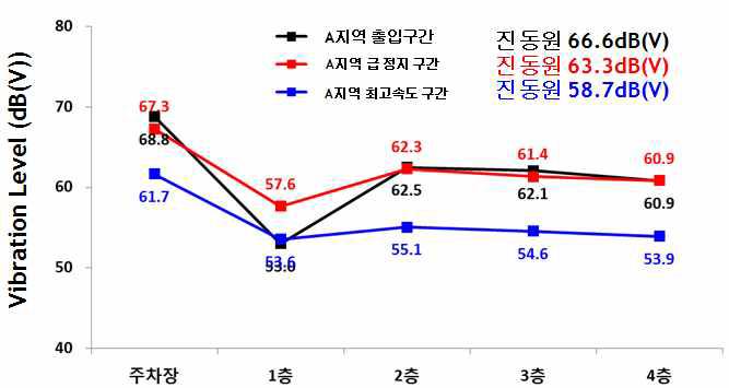 A 지역 진동 시뮬레이션 결과