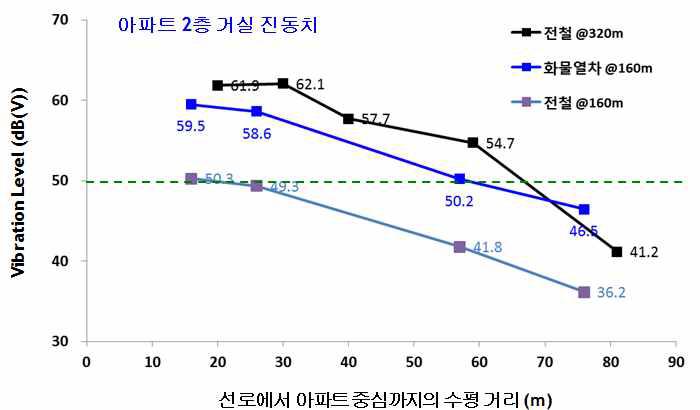 B 지역 진동 시뮬레이션 결과