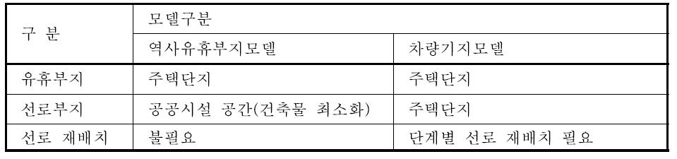 인공지반 유형 비교