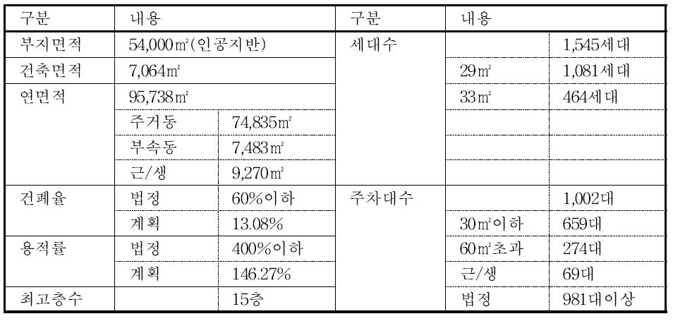 역사유휴부지 모델 개요(오류동)