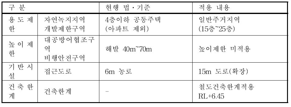 차량기지모델 계획의 전제(수서)