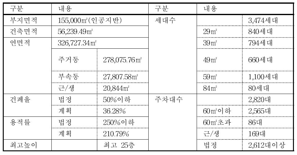 인공지반 유형 비교