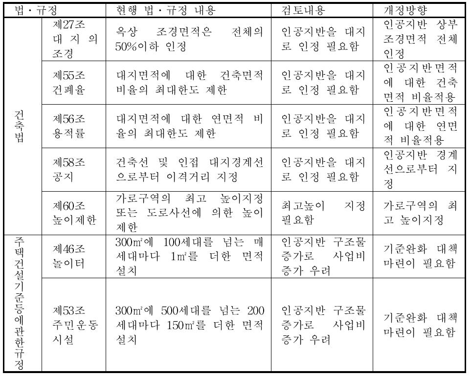 현행 법ㆍ규정 개정방향 제시