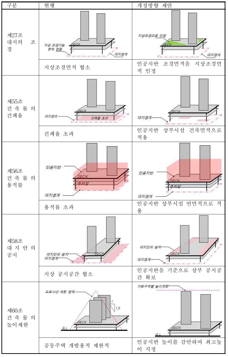 건축법 개정방향 제안 설명