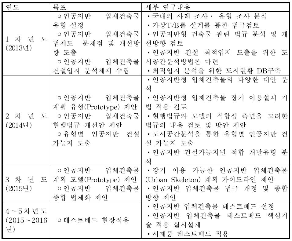 연차별 세부 내용