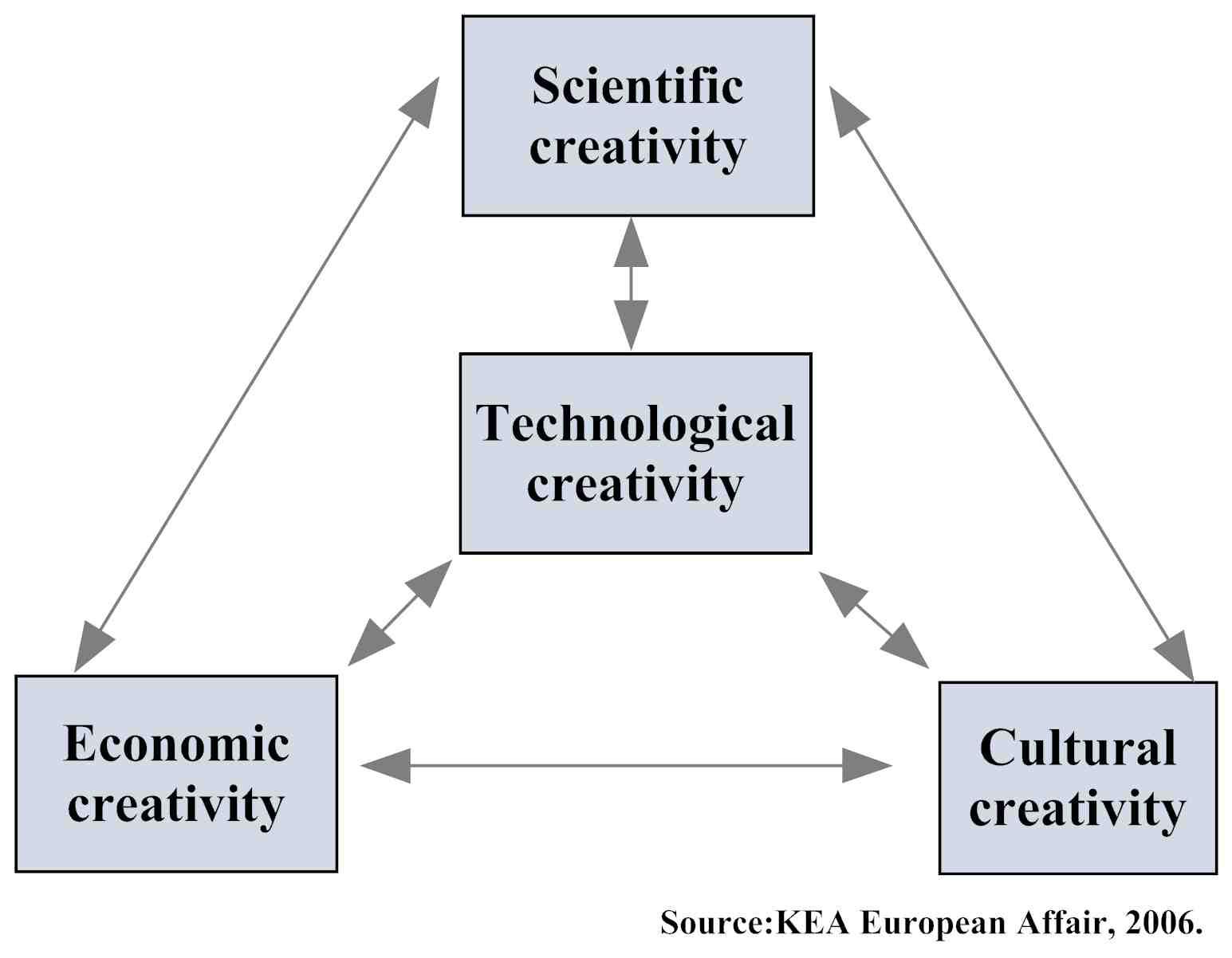 Creativity in today’s economy