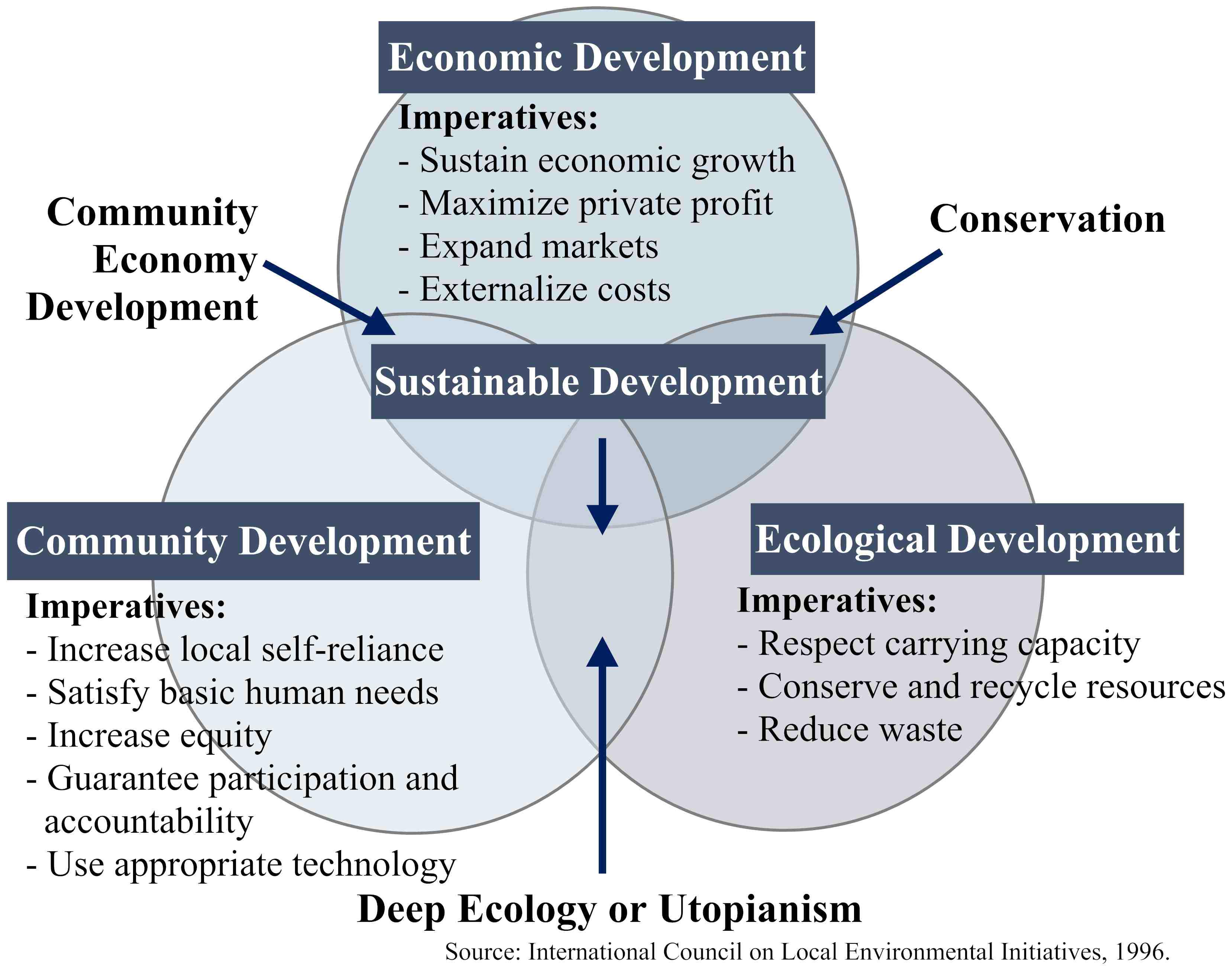 Three distinct development processes