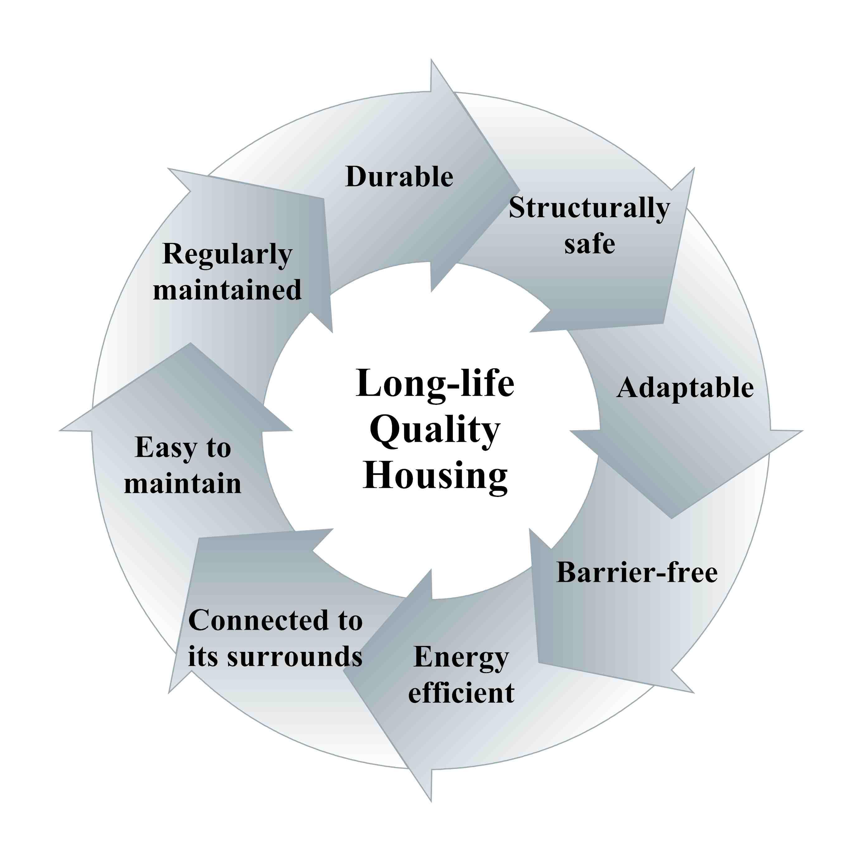 Long-life quality housing