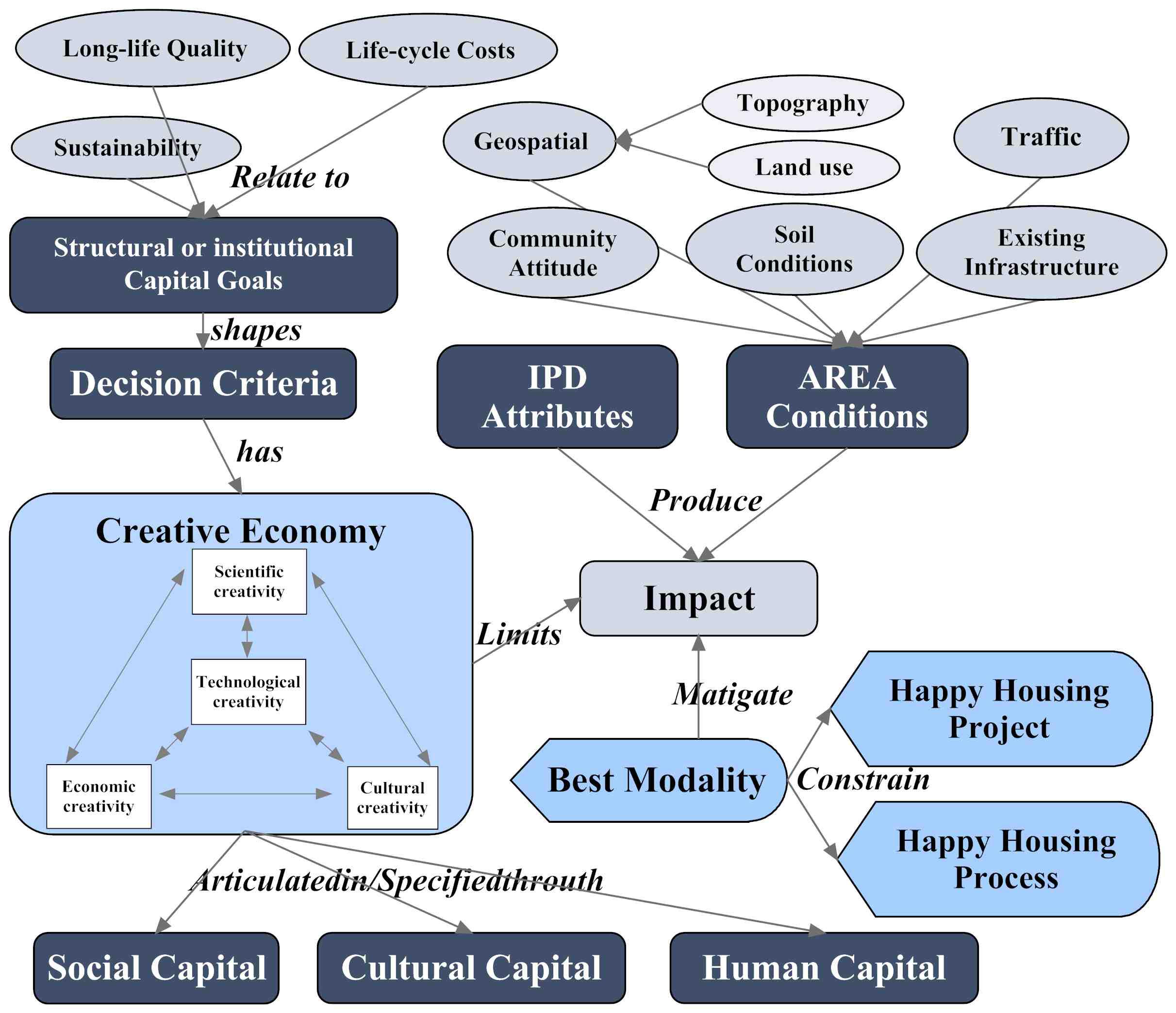Creative Economy Concepts Ontology (CCO)